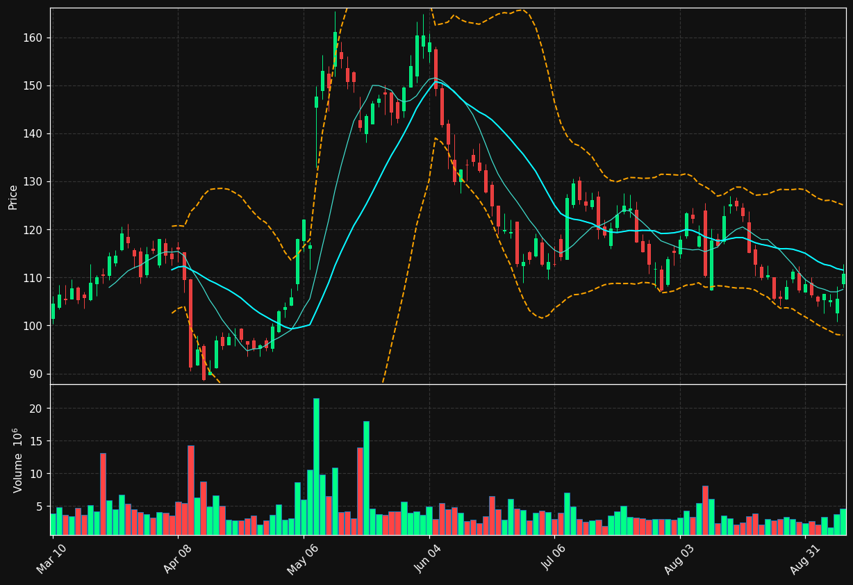 AKAM chart