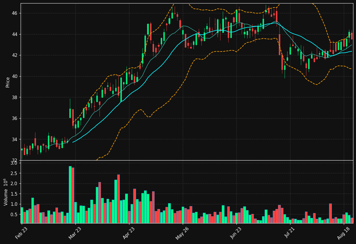 AKSO.OL chart