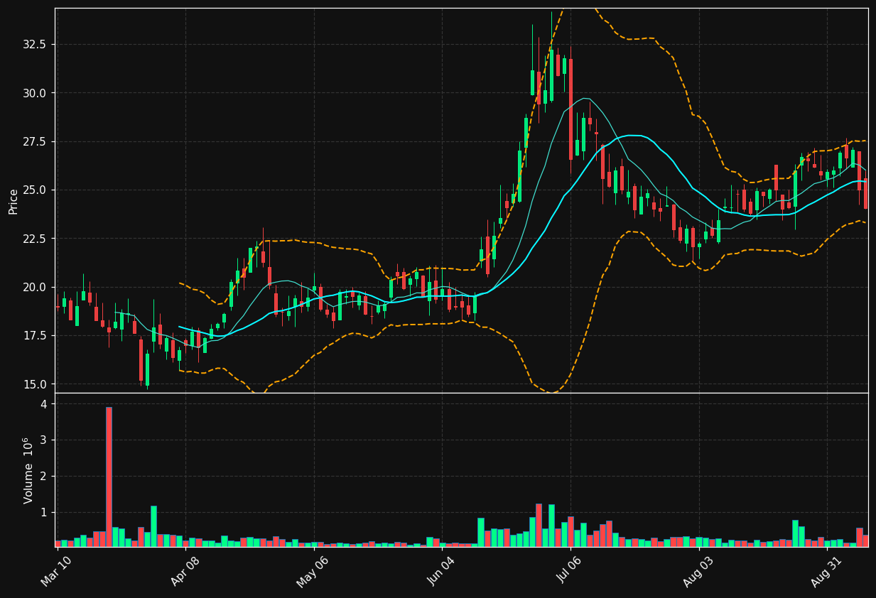 AKTS chart