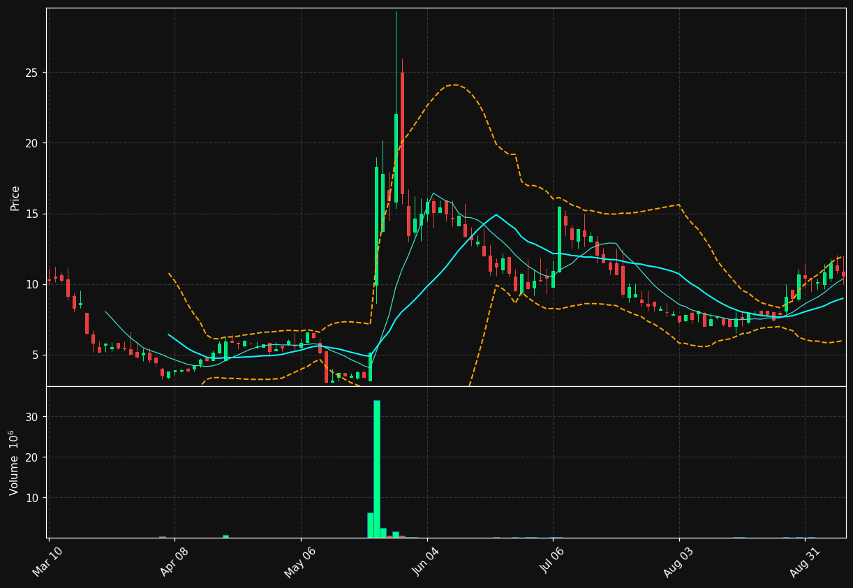 AKTX chart