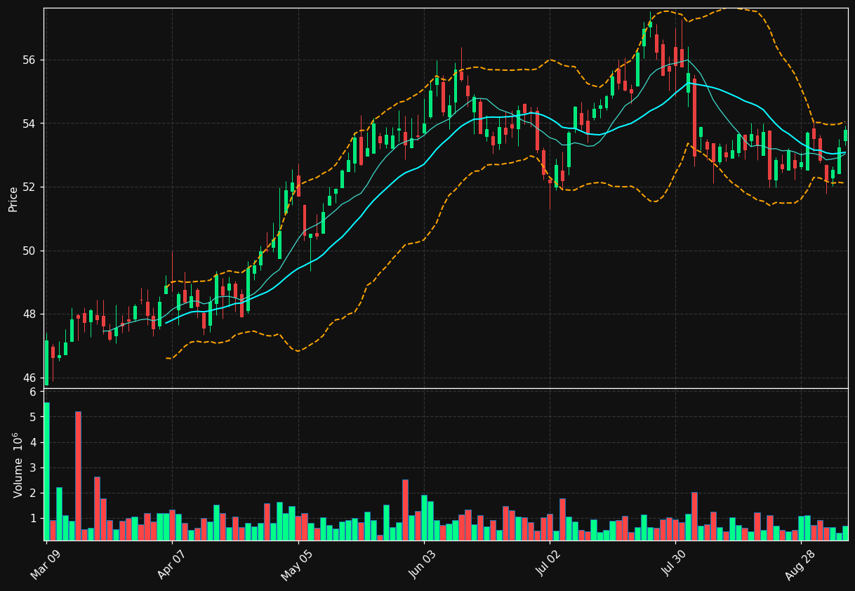 ALA.TO chart