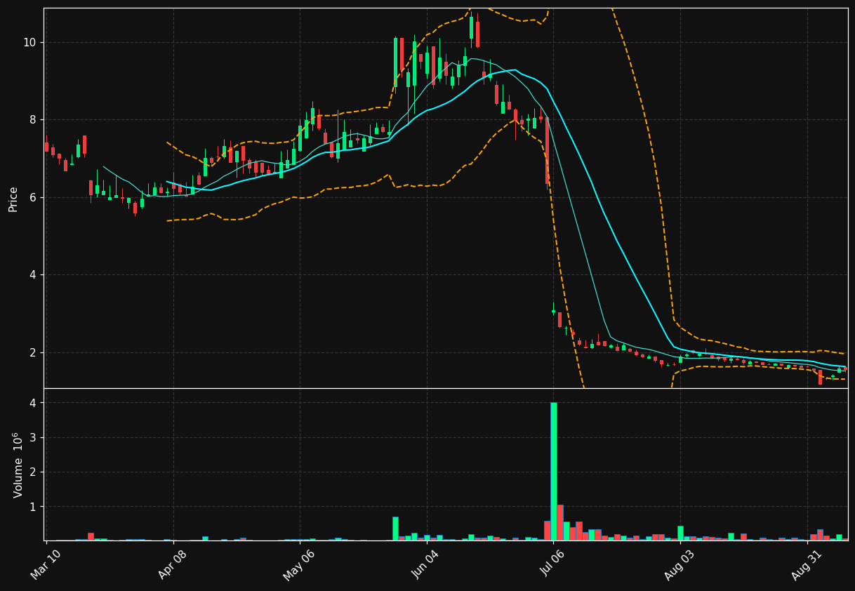 ALAR chart