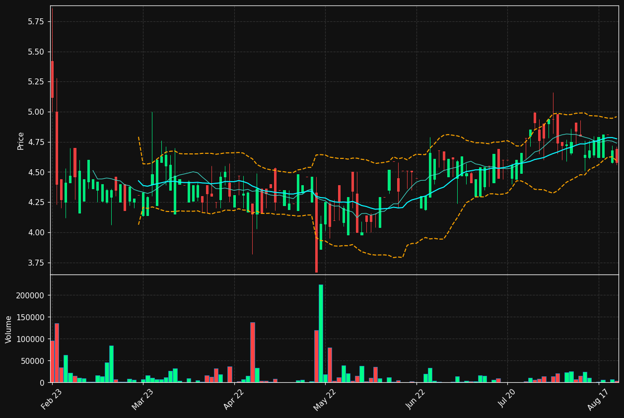ALBERT.ST chart