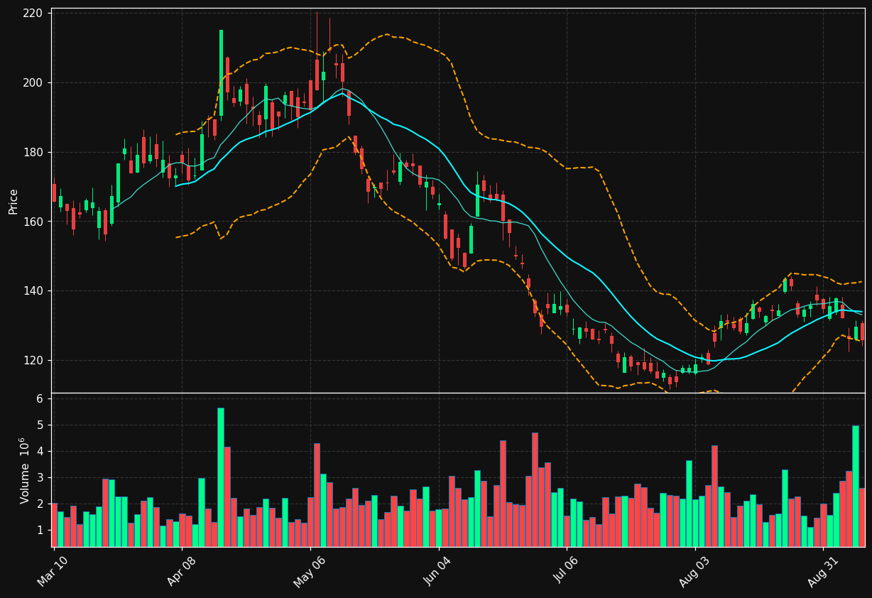 ALB chart