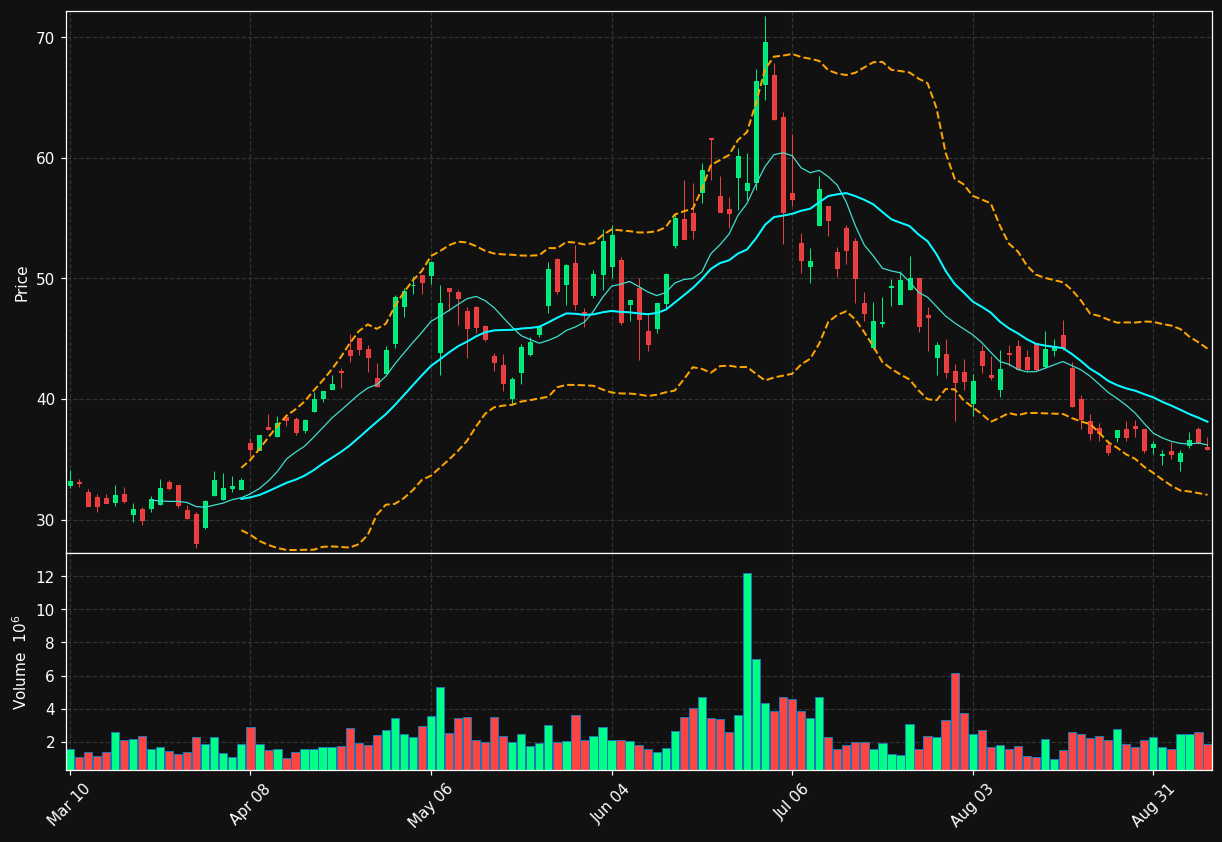 ALGM chart