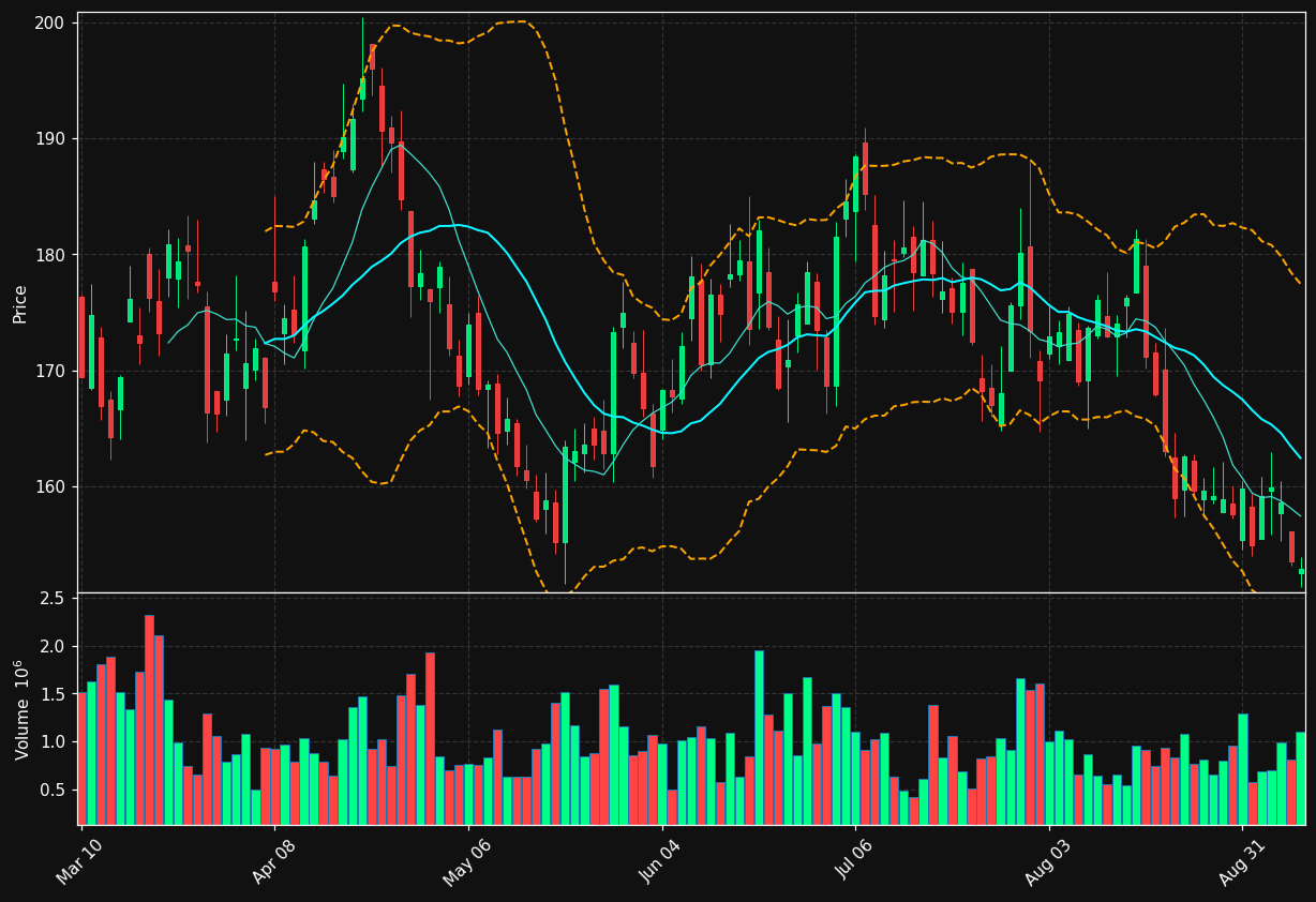 ALGN chart