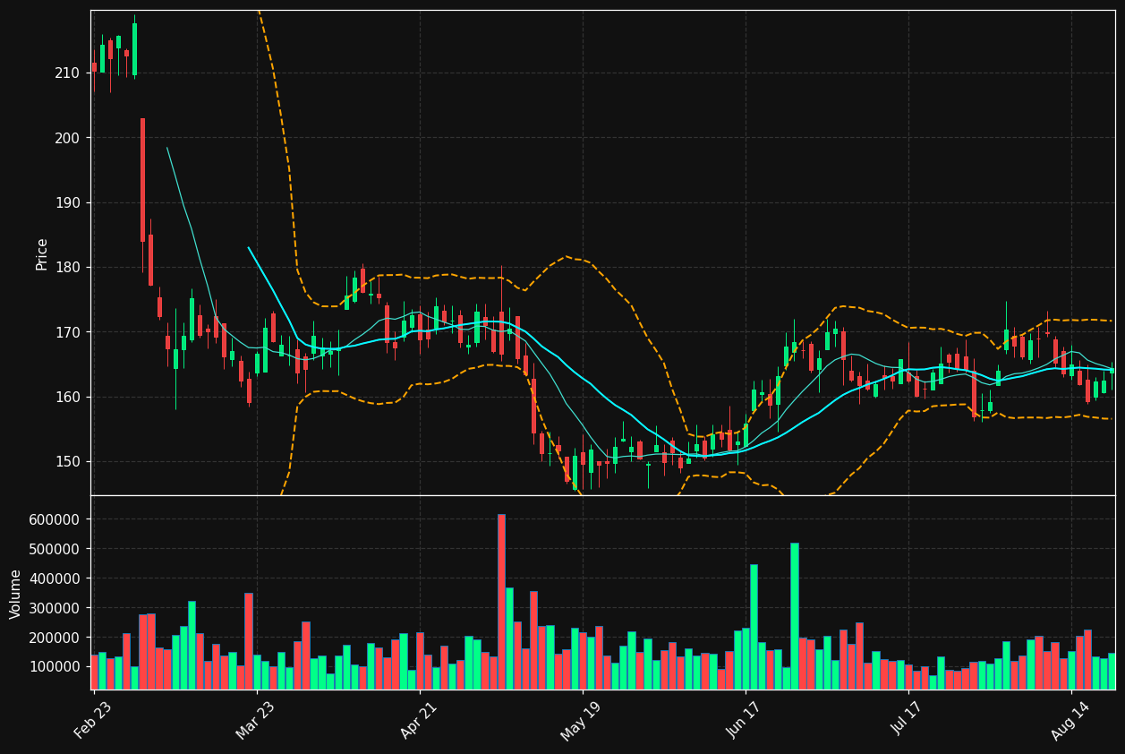 ALG chart
