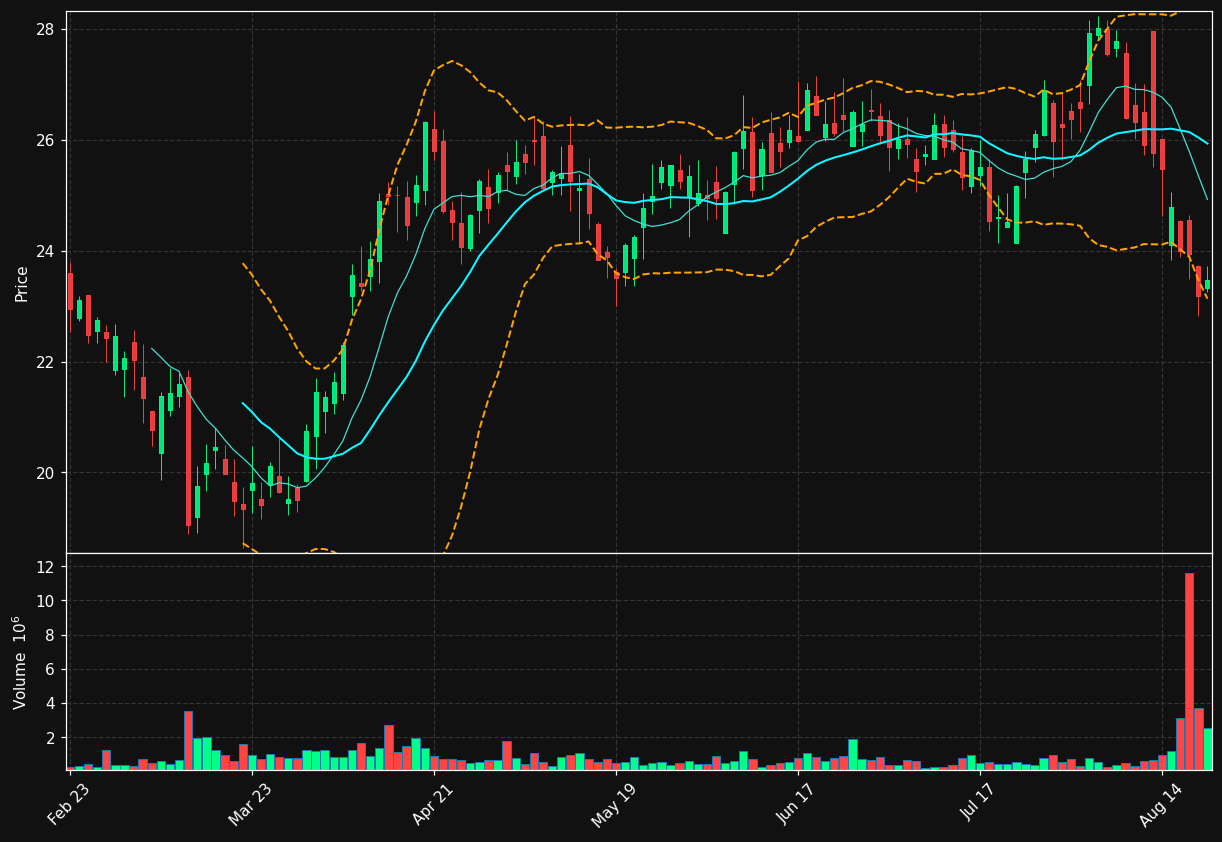 ALH chart