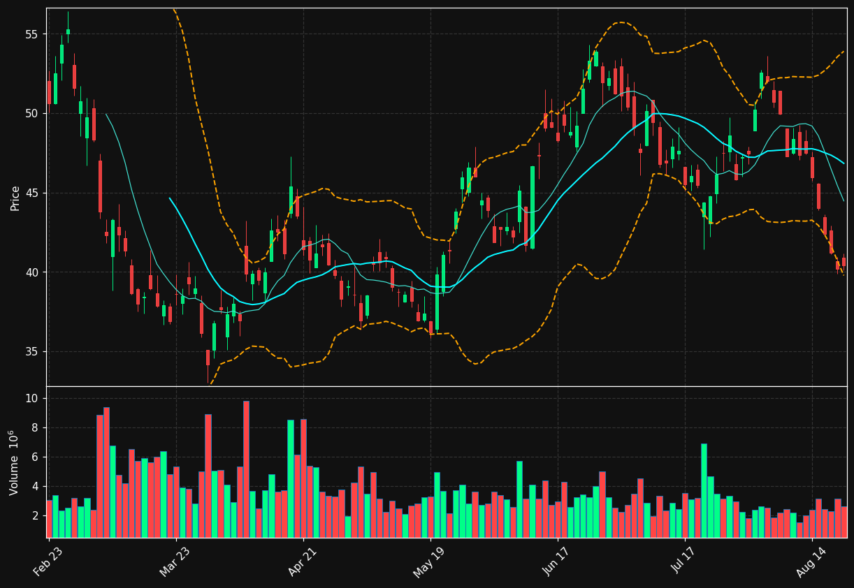 ALK chart