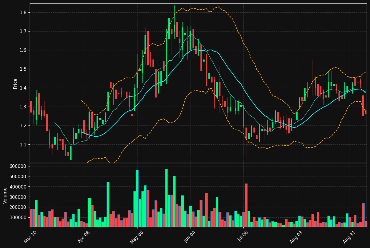 ALLR chart
