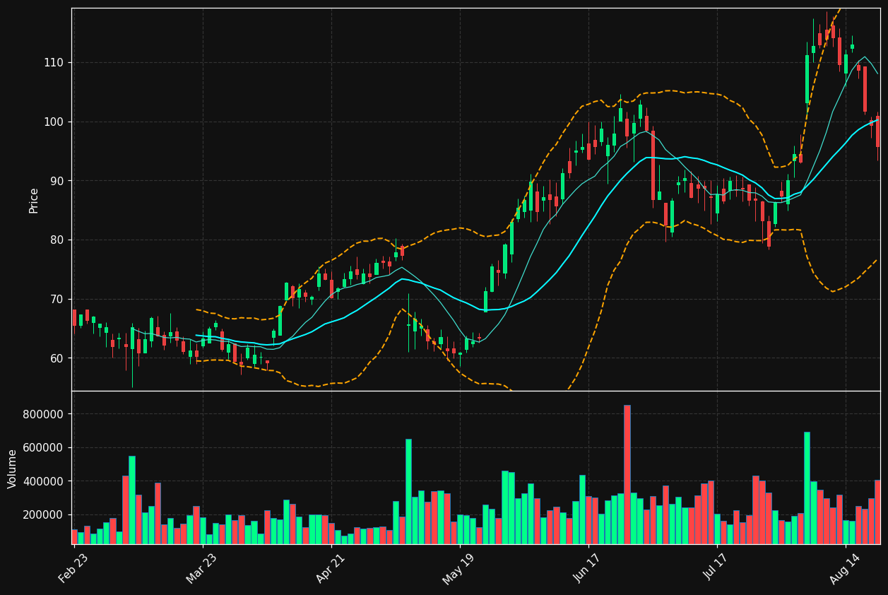ALNT chart