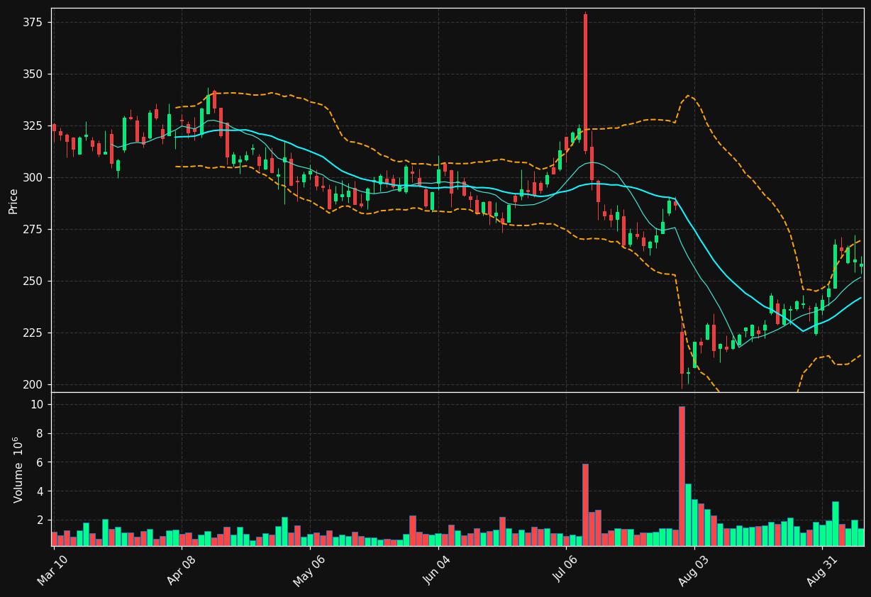 ALNY chart