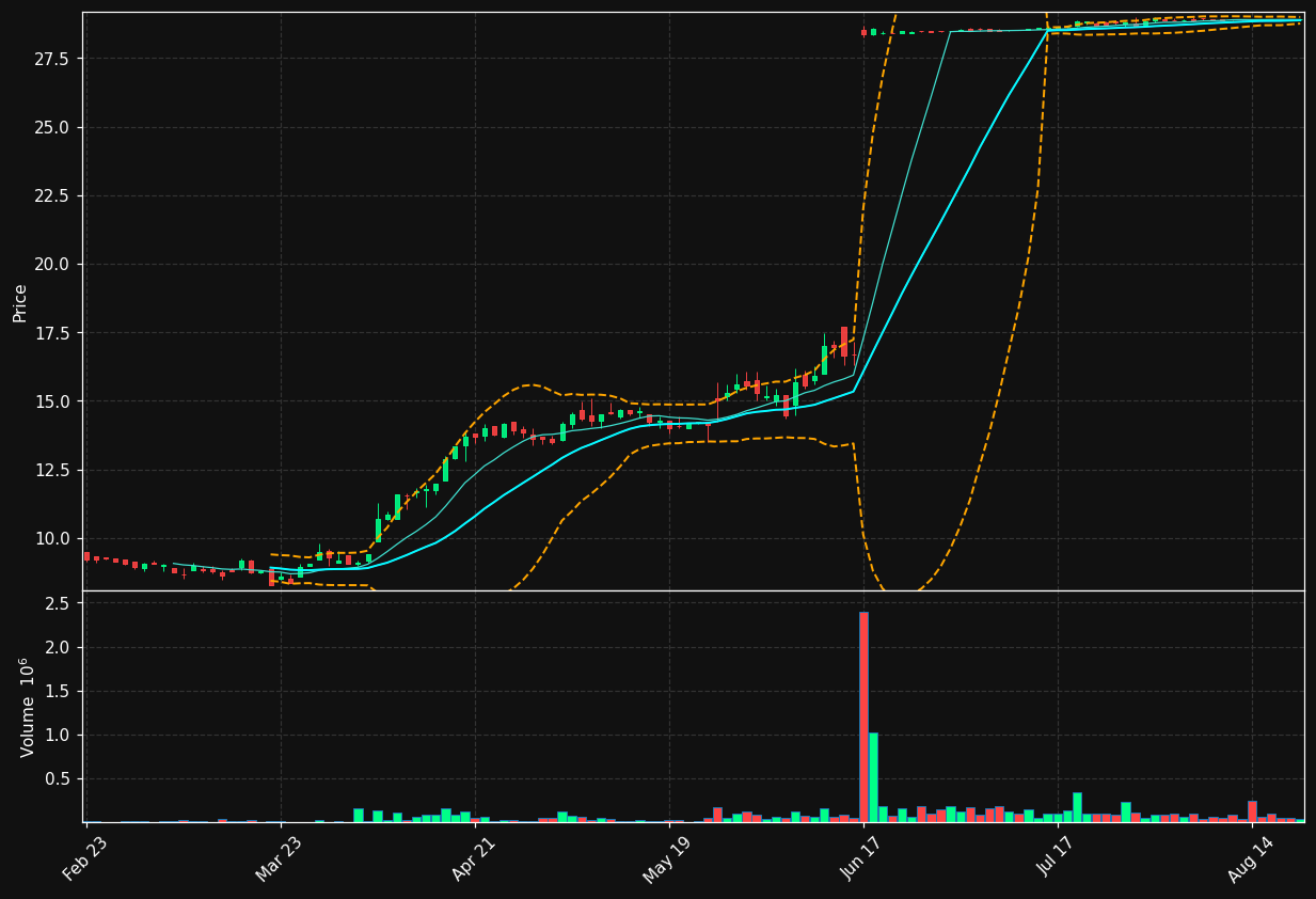 ALOT chart