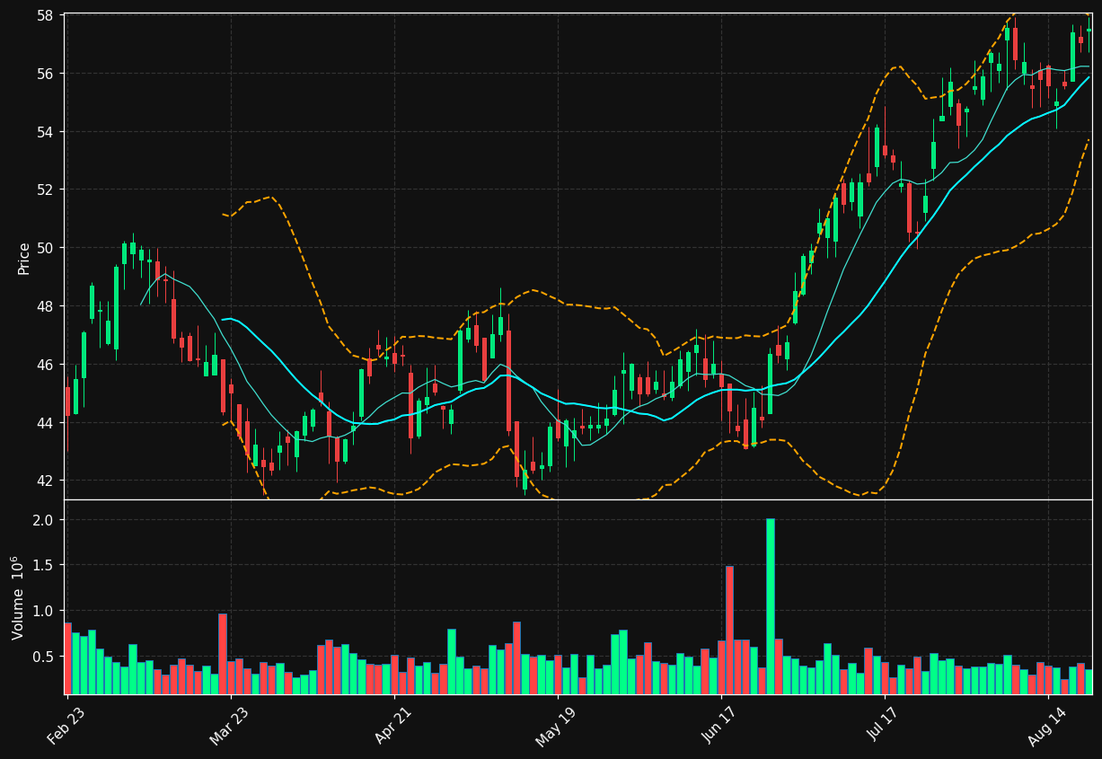 ALRM chart