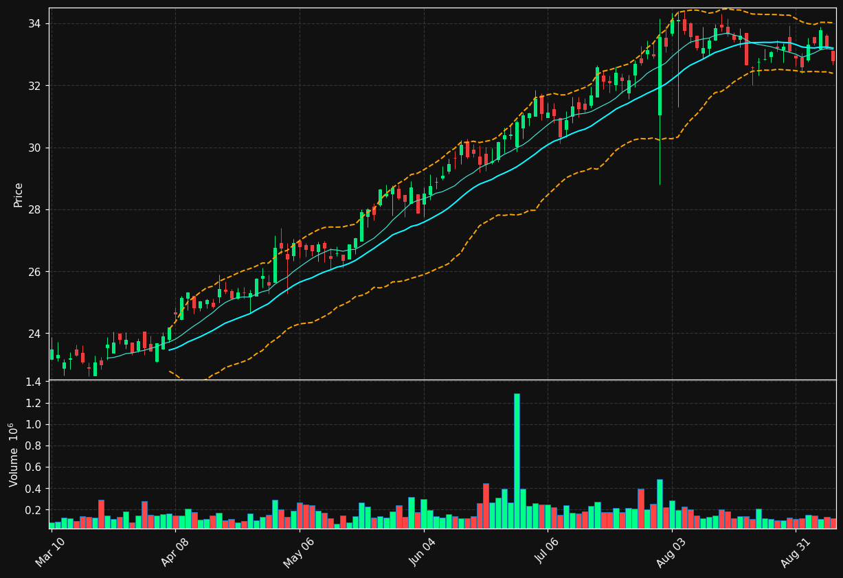 ALRS chart