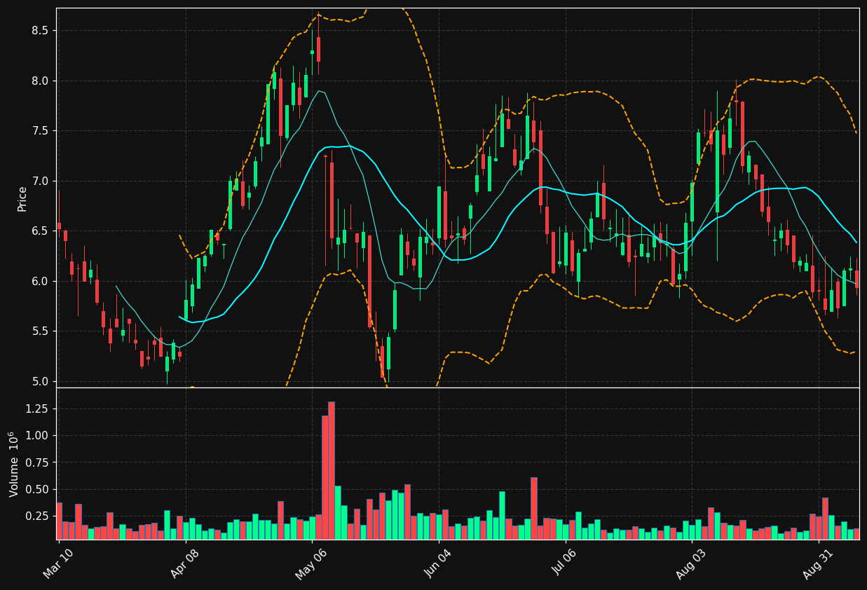 ALTG chart