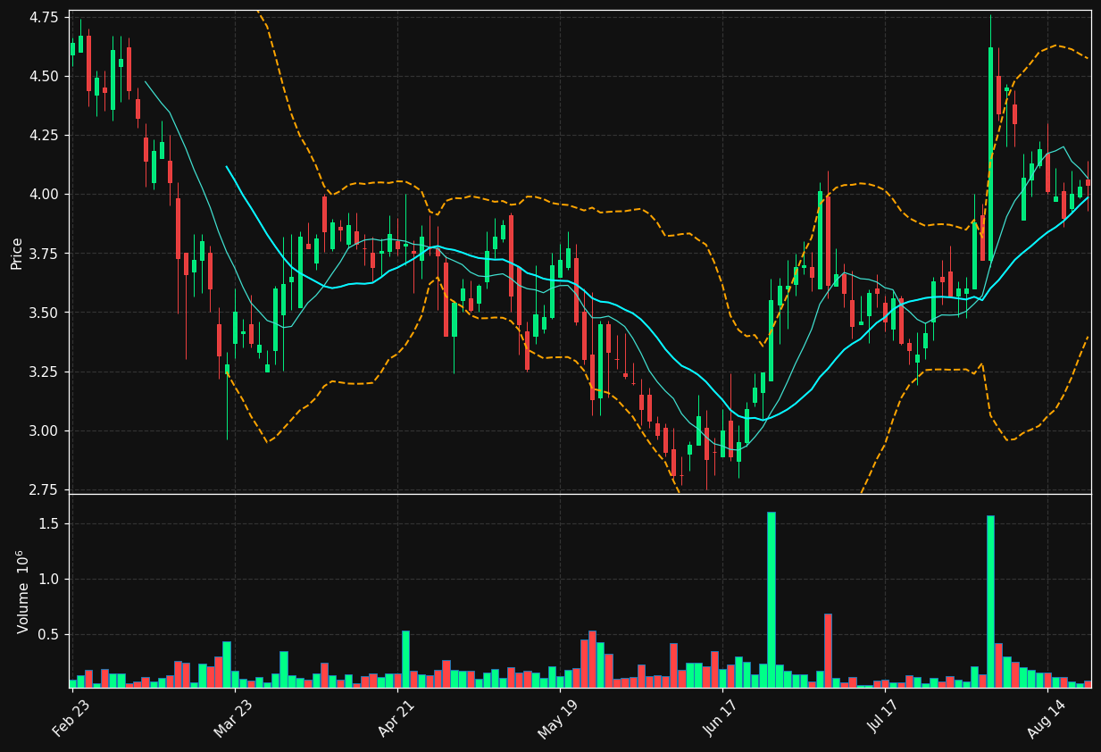 ALTI chart