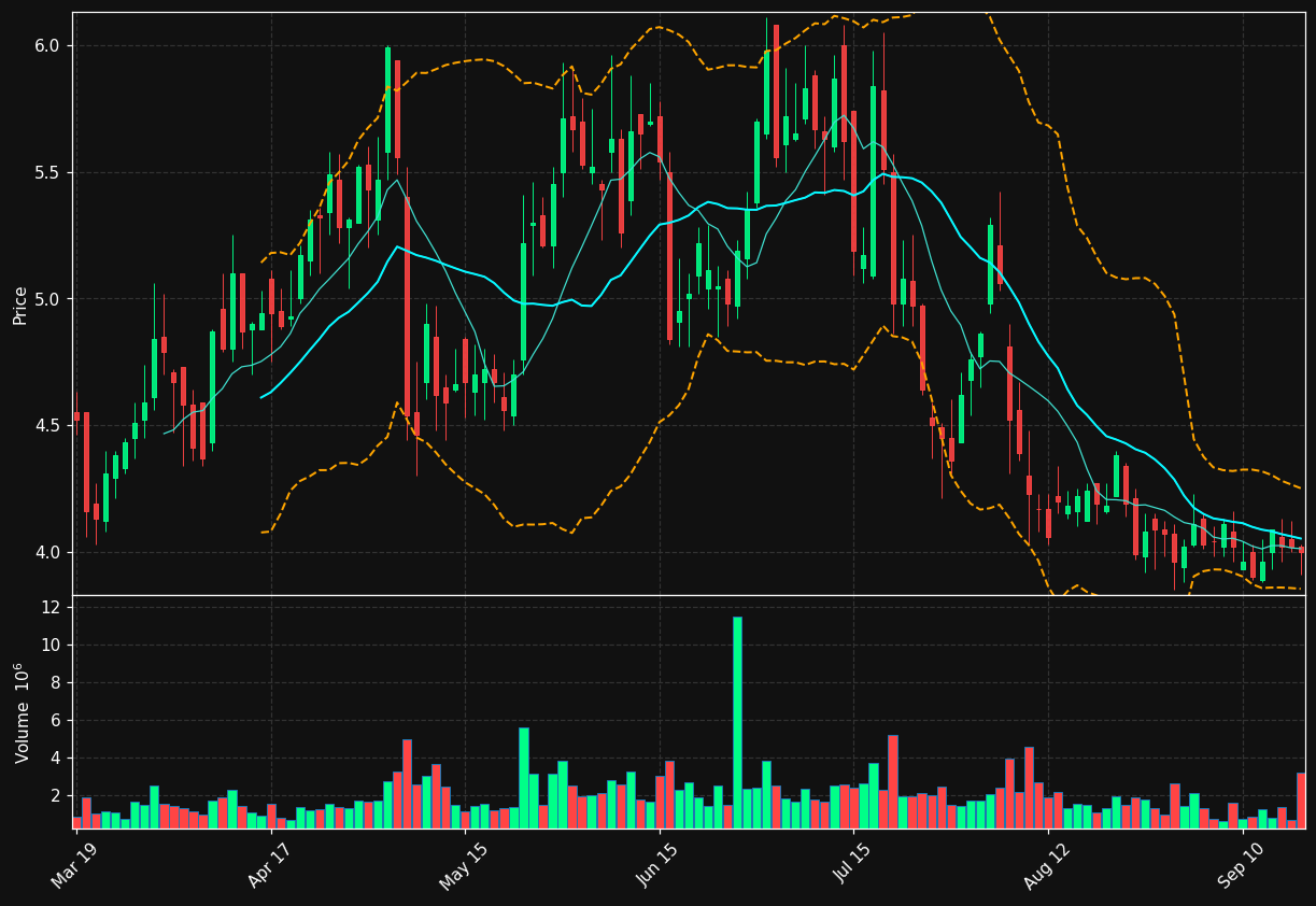 ALTO chart