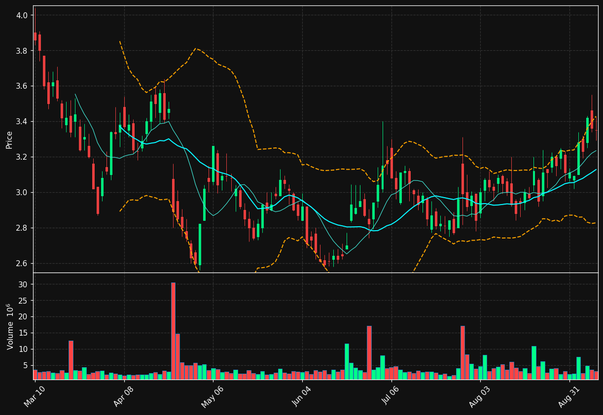 ALT chart