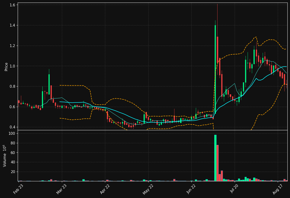 ALZ.ST chart
