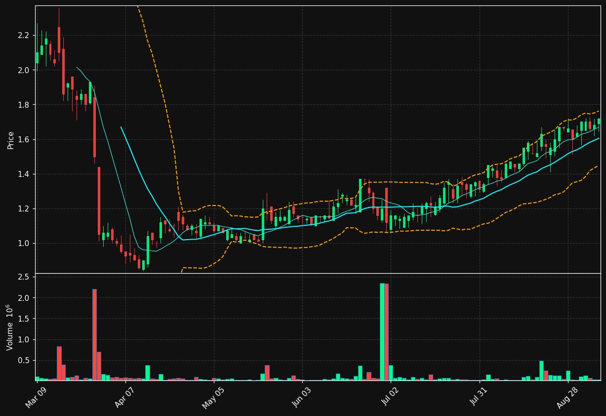 ALZN chart