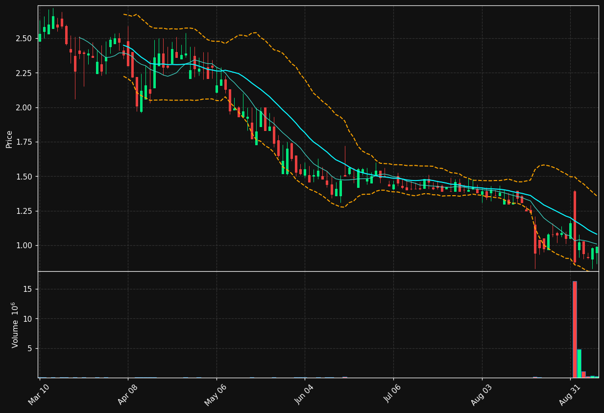 AMBR chart