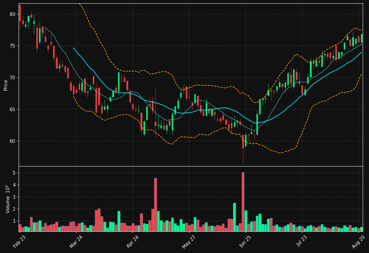 AMBU-B.CO chart