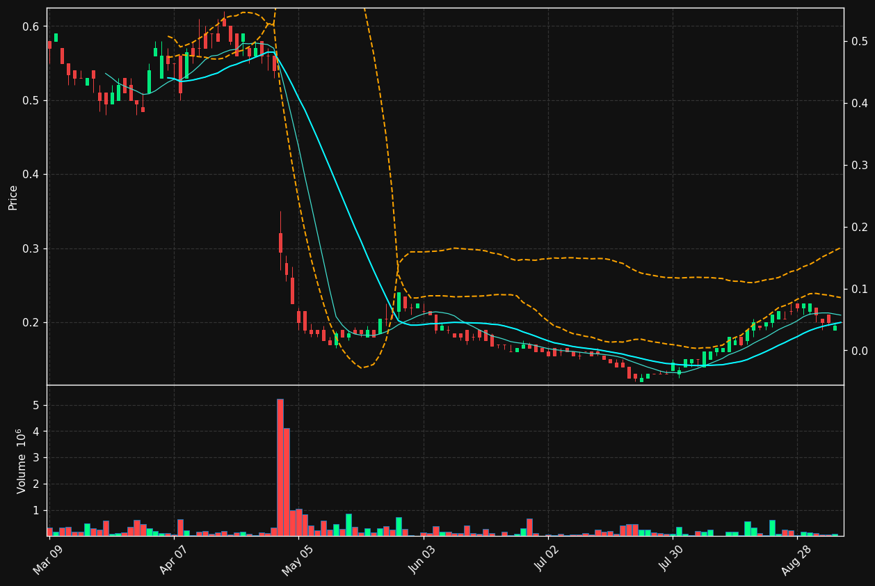 AMC.TO chart