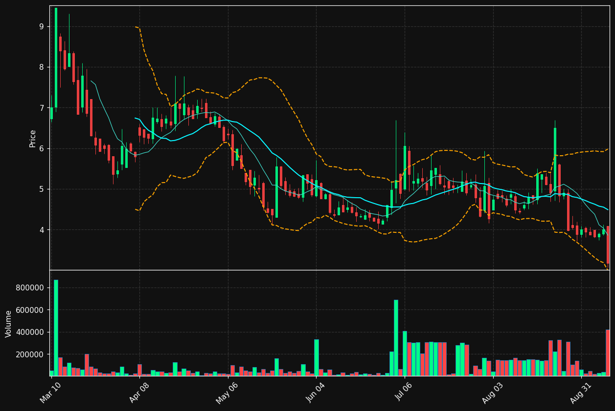 AMCI chart
