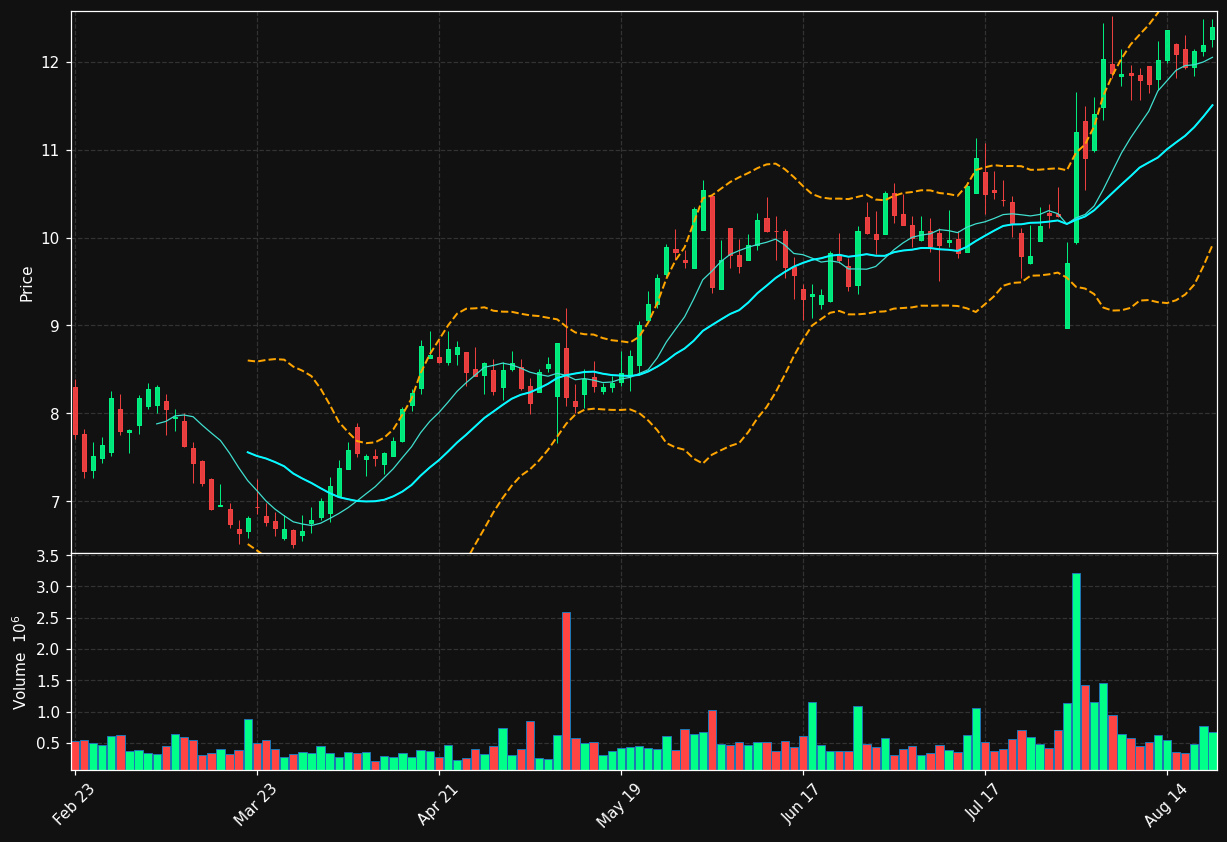 AMCX chart