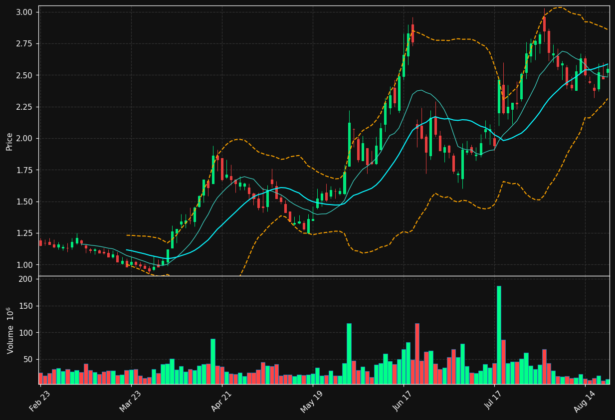 AMC chart