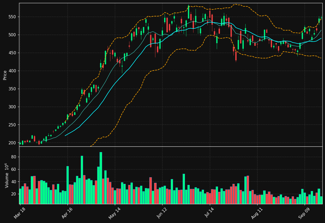 AMD chart