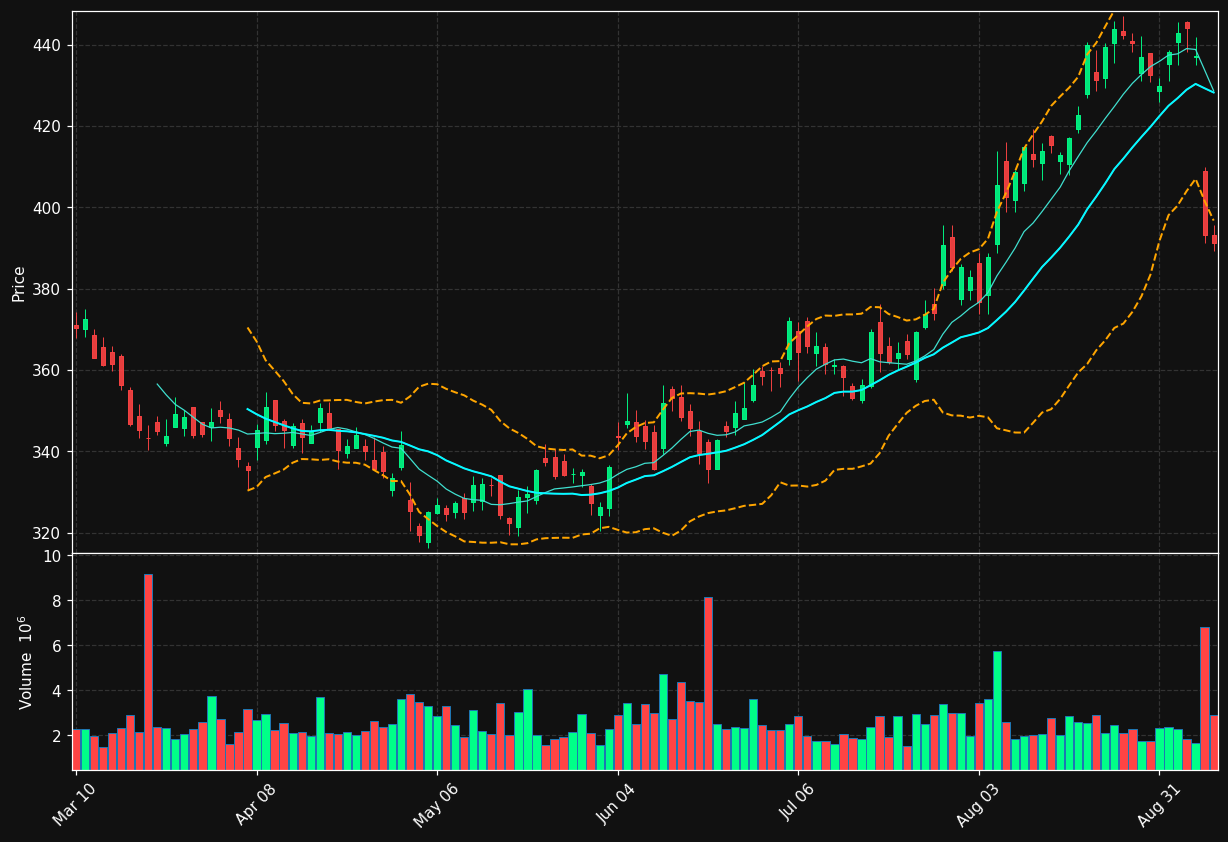 AMGN chart
