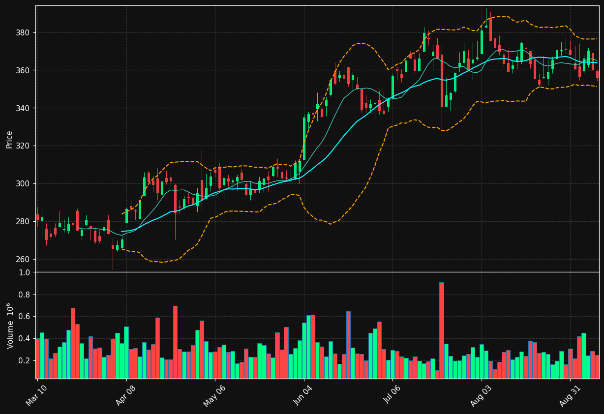AMG chart
