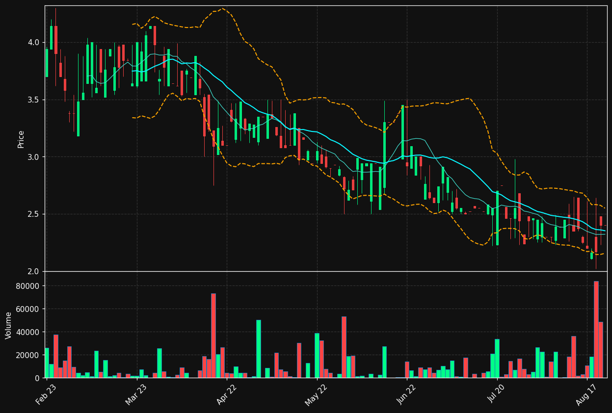 AMIDO.ST chart