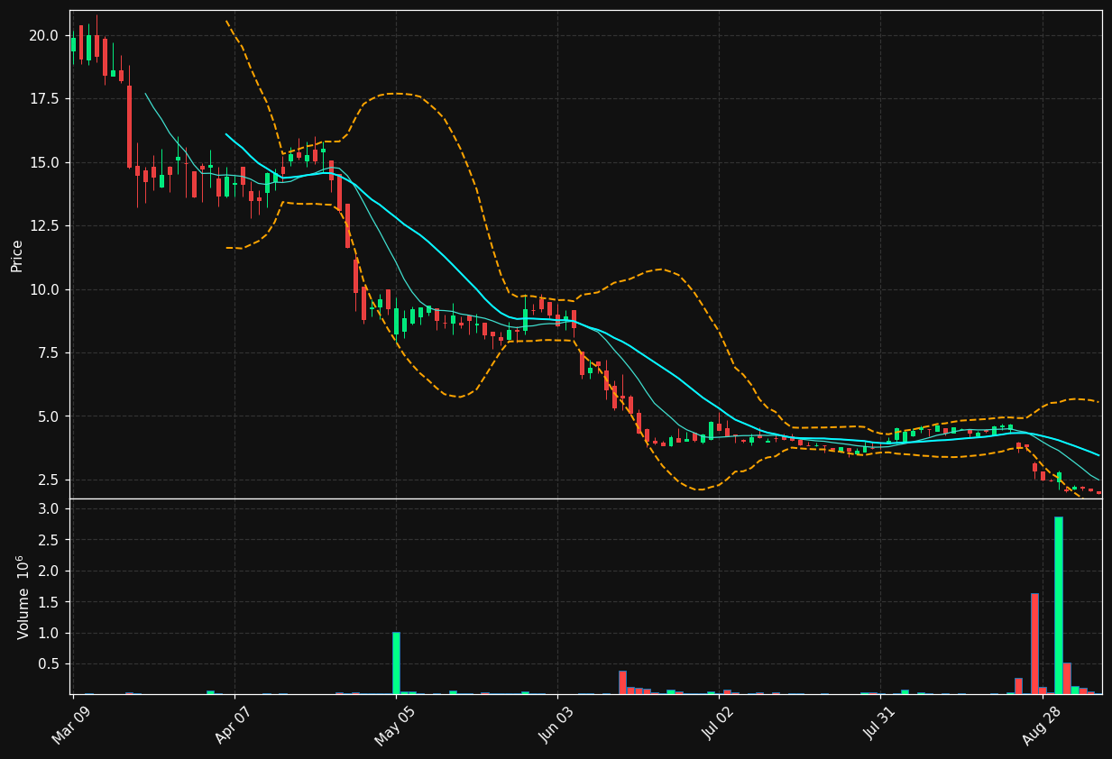 AMOD chart