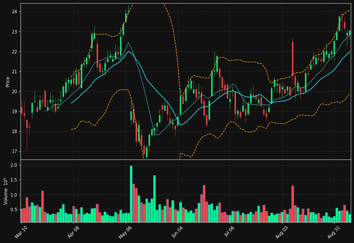 AMPH chart