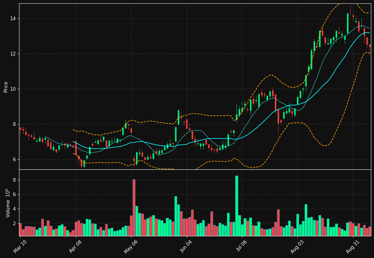 AMPL chart