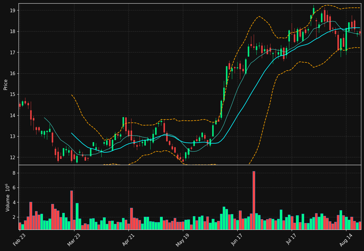 AMRX chart