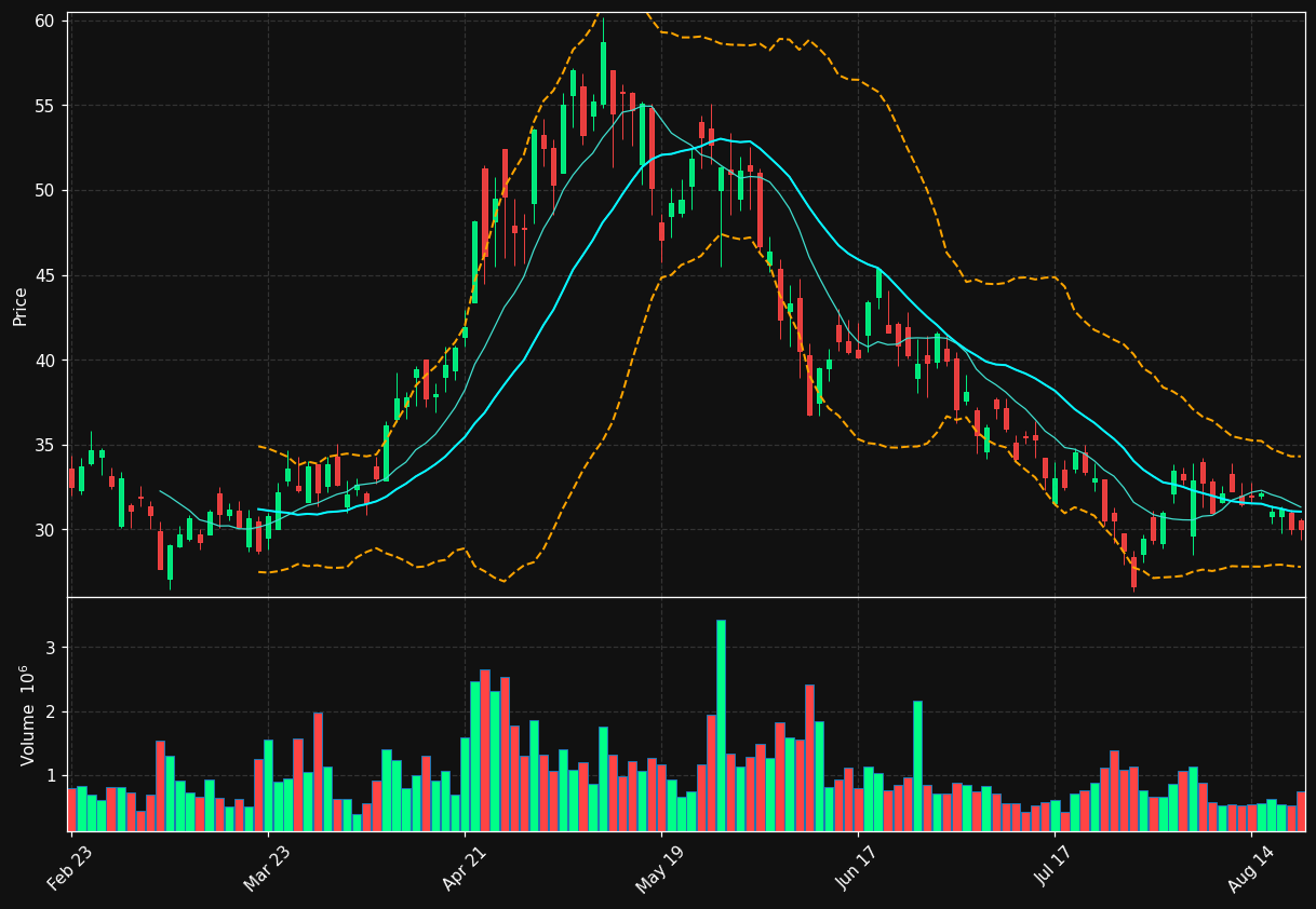 AMSC chart