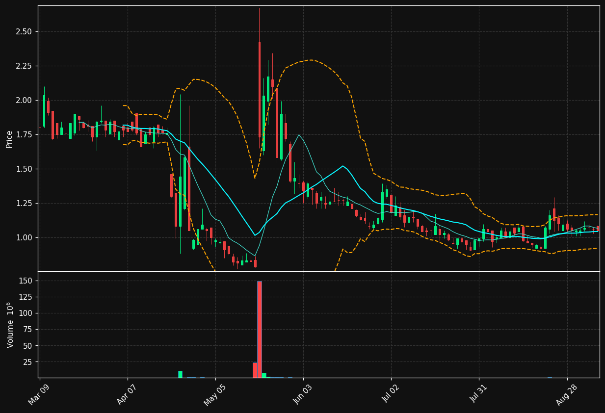 AMST chart