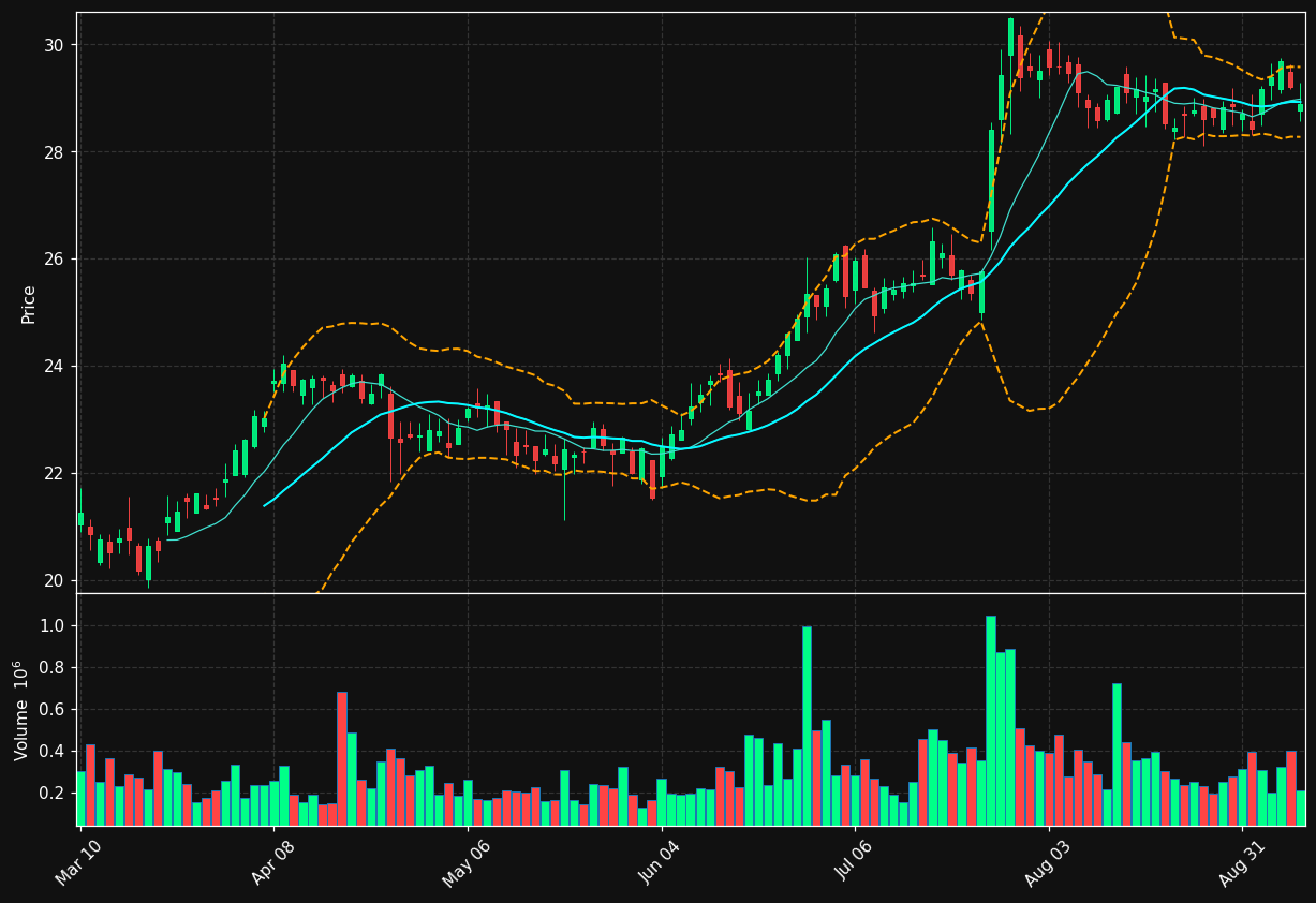 AMTB chart