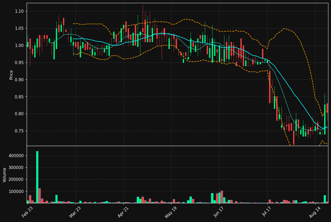 AMTD chart