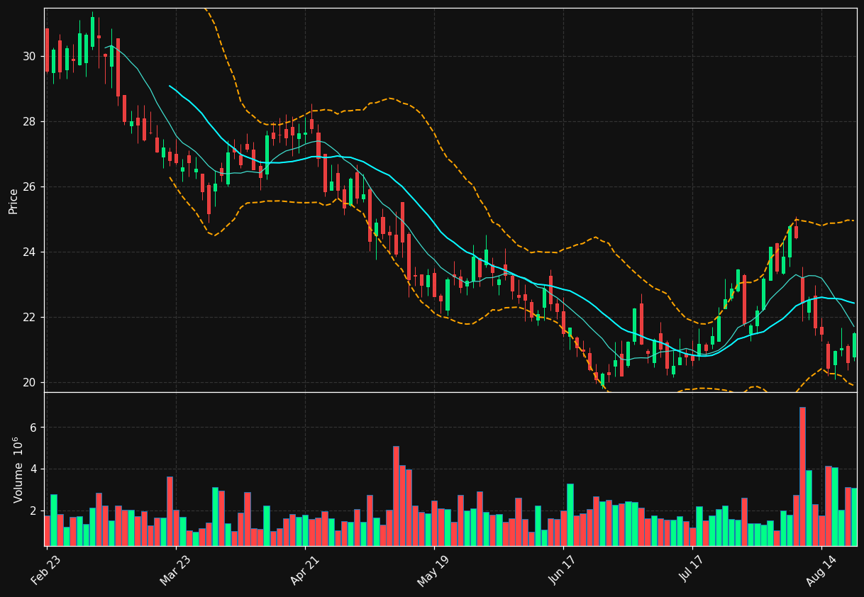 AMTM chart