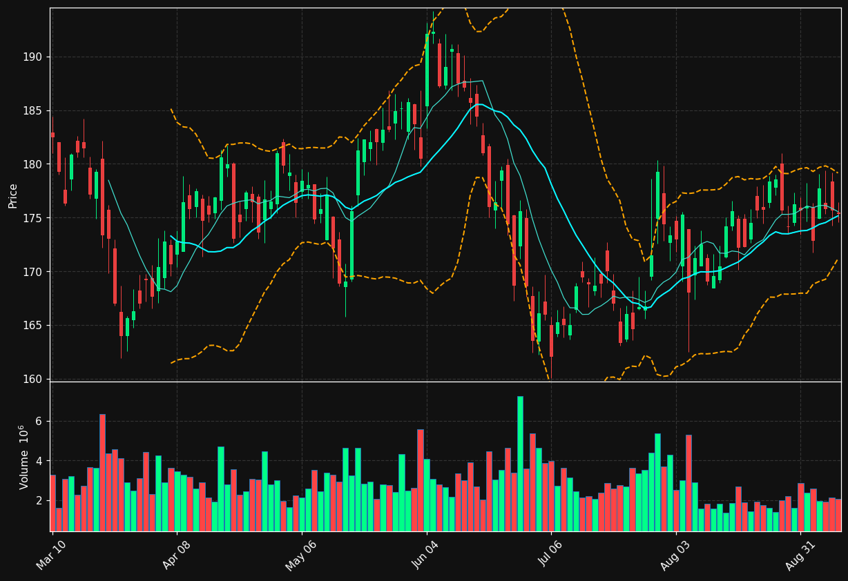 AMT chart