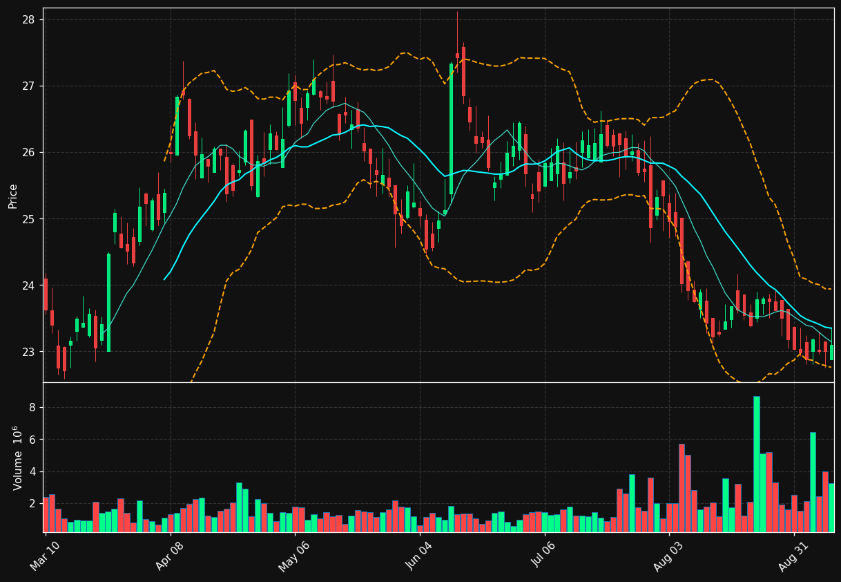 AMX chart