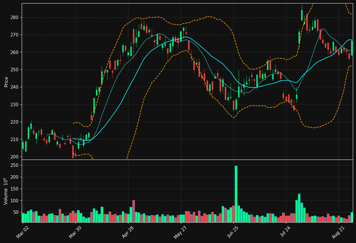 AMZN chart