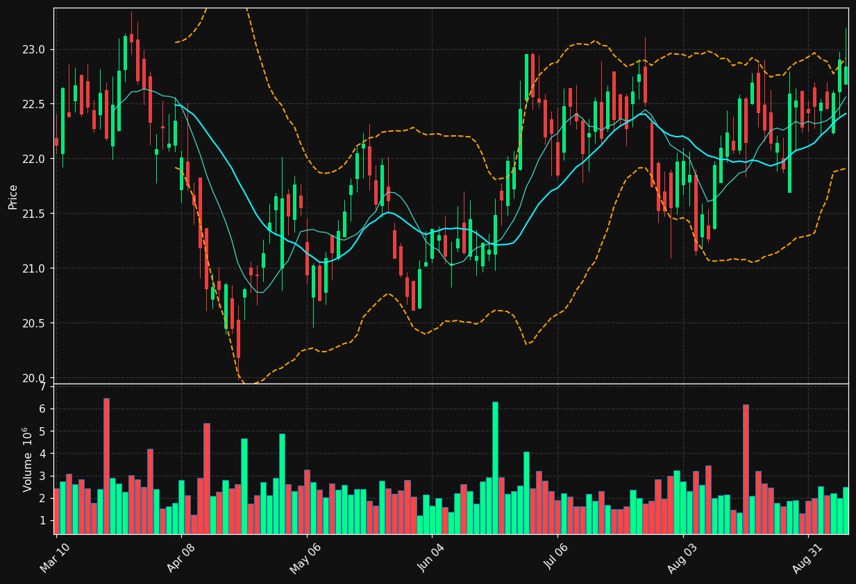 AM chart