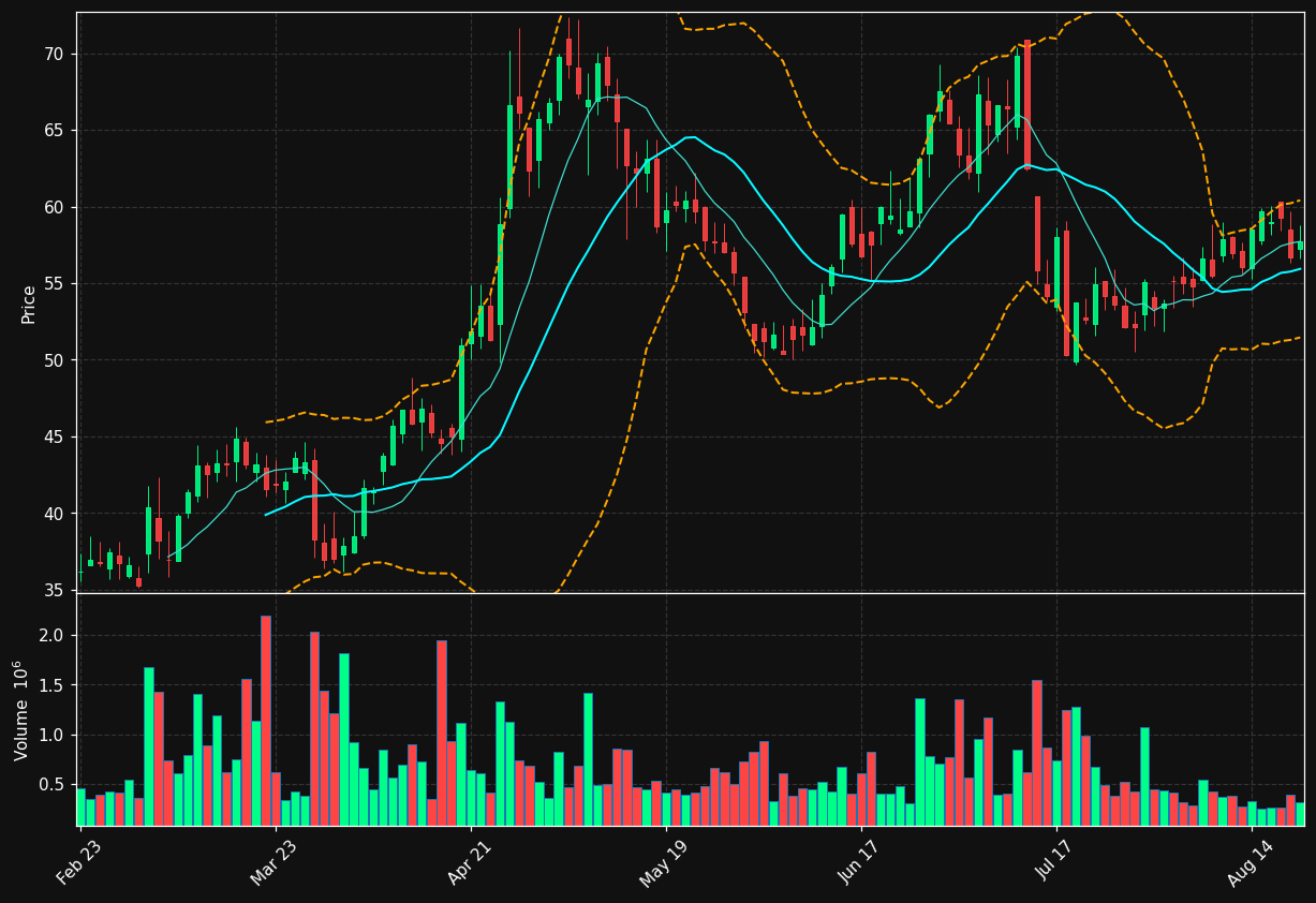 ANAB chart