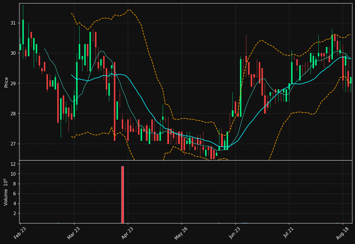 ANDF.OL chart